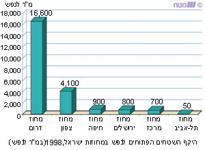 היקף השטחים הפתוחים לנפש במחוזות ישראל, 1998 (במ"ר לנפש)